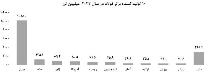 ایران رکورددار رشد تولید فولاد در ۵ سال اخیر / رشد ۸۸ درصدی تولید سنگ آهن