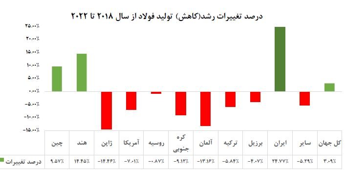 ایران رکورددار رشد تولید فولاد در ۵ سال اخیر / رشد ۸۸ درصدی تولید سنگ آهن
