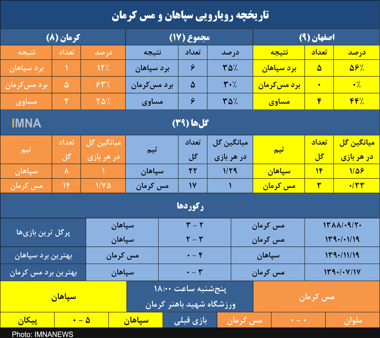 سپاهان به دنبال پایان دادن به طلسم ۴۹۰۶ روزه برابر مس در کرمان+ جدول