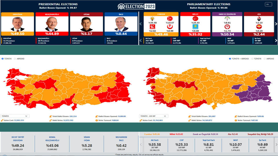 دور دوم انتخابات ترکیه؛ دوئل اردوغان با قلیچدار اوغلو