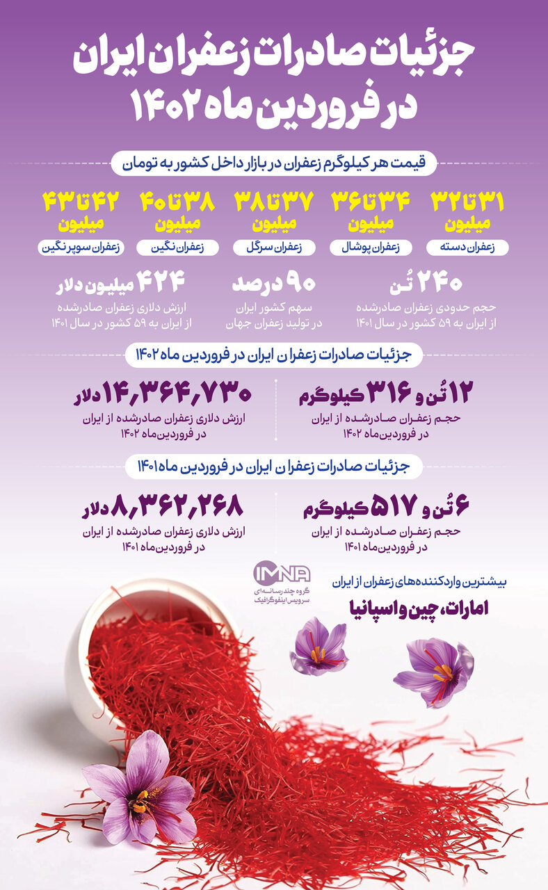 صادرات زعفران ایران در فروردین ماه ۱۴۰۲