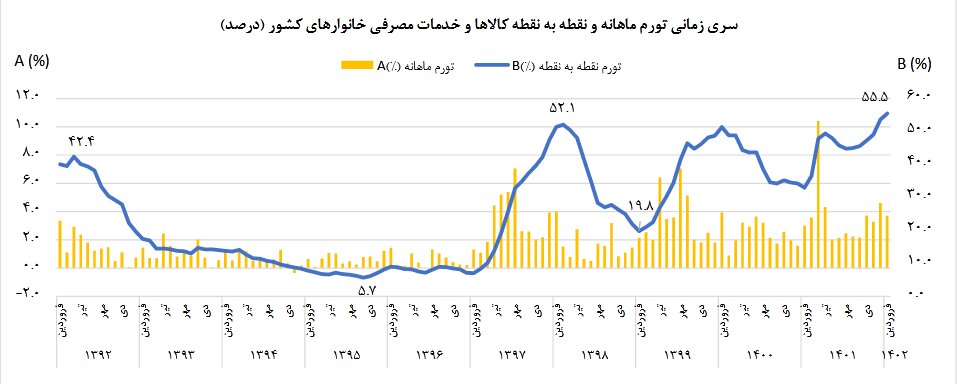 جزئیات تورم فروردین ۱۴۰۲ اعلام شد