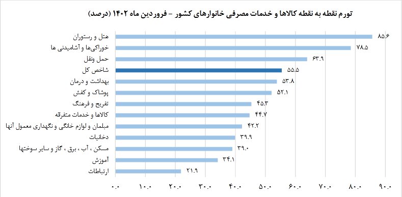جزئیات تورم فروردین ۱۴۰۲ اعلام شد