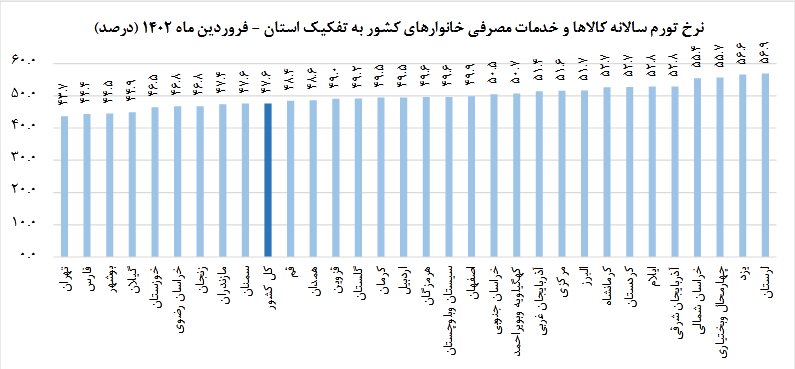 جزئیات تورم فروردین ۱۴۰۲ اعلام شد