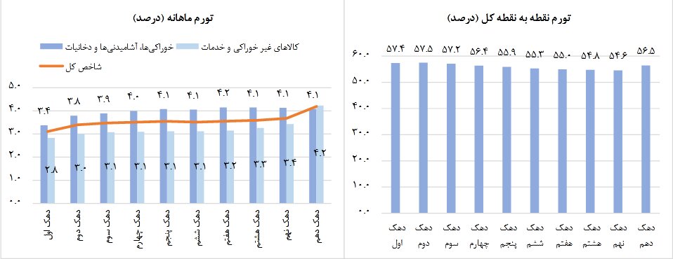 جزئیات تورم فروردین ۱۴۰۲ اعلام شد