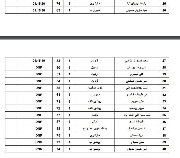 نتایج مسابقات شنا آبهای آزاد جام خلیج فارس اعلام شد+عکس