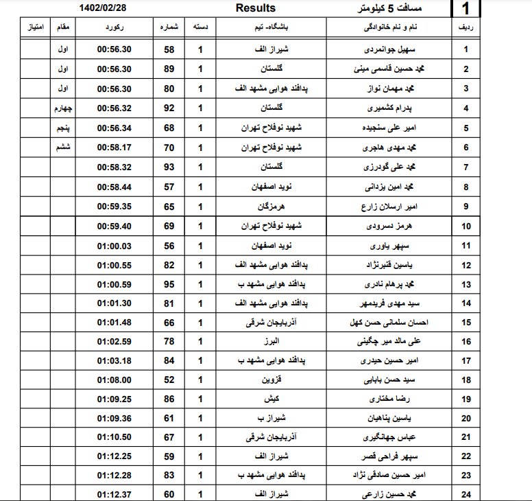 نتایج مسابقات شنا آبهای آزاد جام خلیج فارس اعلام شد+عکس