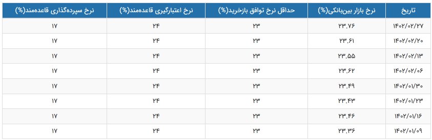 نرخ سود بین بانکی ۲۳.۷۶ درصد شد