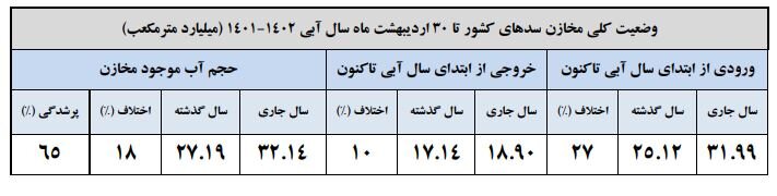 حجم سد زایندهرود به ۵۷۴ میلیون مترمکعب رسید/ سدهای خوزستان در مرز لبریز شدن