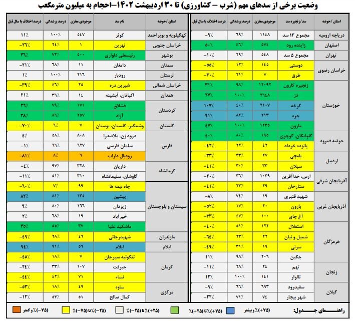 حجم سد زایندهرود به ۵۷۴ میلیون مترمکعب رسید/ سدهای خوزستان در مرز لبریز شدن