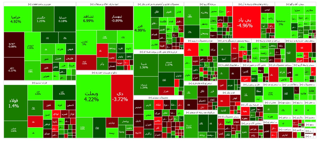 بازگشت بازار