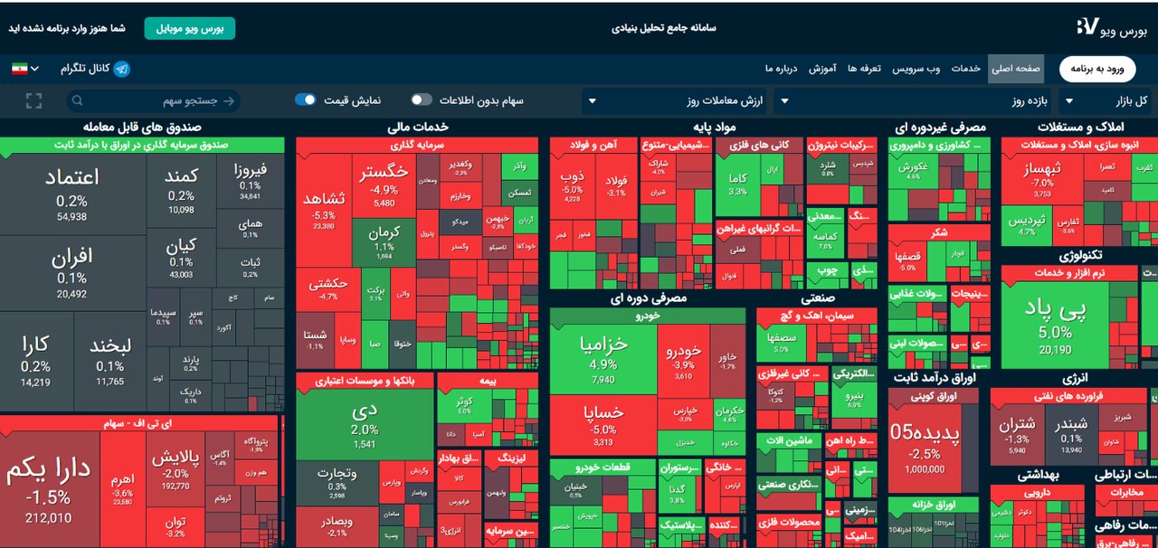 در این تصویر نمایی از صفحه اصلی سایت بورس ویو را مشاهده می کنید.
