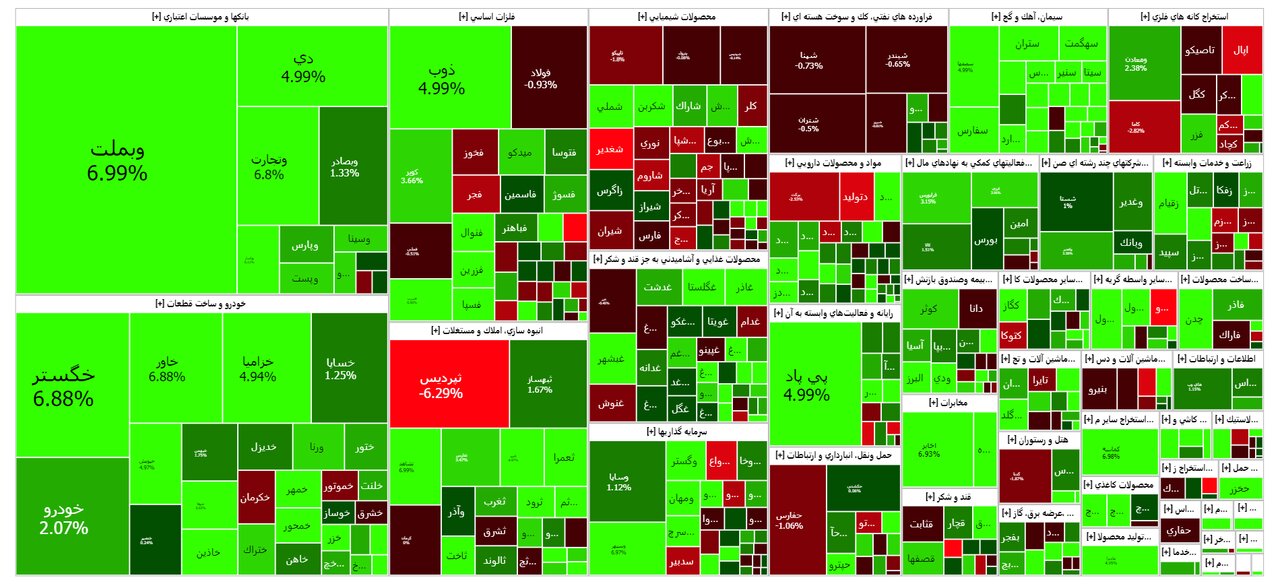 رشد ۱۵ هزار واحدی بورس به کمک بانکیها