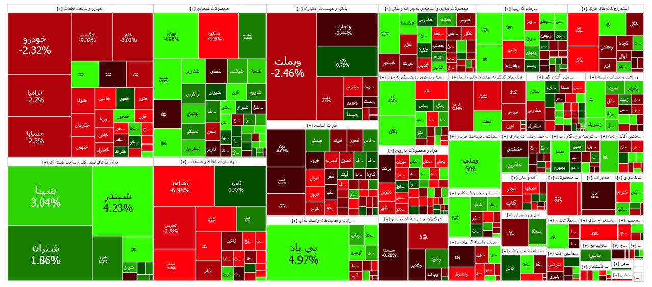 وضعیت بورس امروز / افزایش تقاضا در گروه پالایشی و پتروشیمی در روز قرمز خودروییها