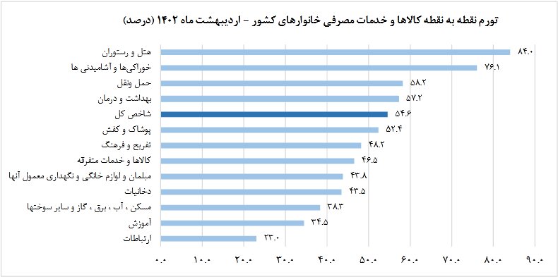 تورم نقطه به نقطه کاهش پیدا کرد / تهران کمترین تورم را به خود اختصاص داد