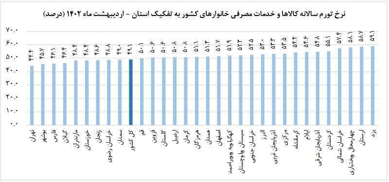 تورم نقطه به نقطه کاهش پیدا کرد / تهران کمترین تورم را به خود اختصاص داد