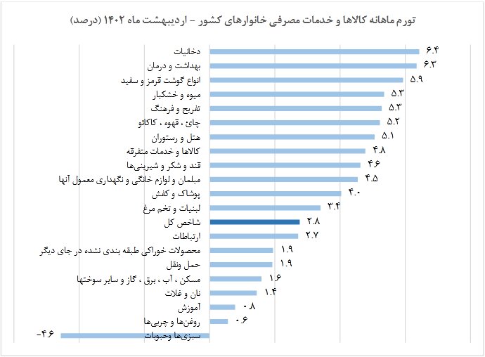 تورم نقطه به نقطه کاهش پیدا کرد / تهران کمترین تورم را به خود اختصاص داد