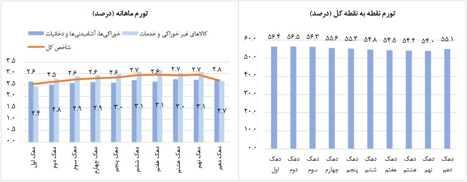 تورم نقطه به نقطه کاهش پیدا کرد / تهران کمترین تورم را به خود اختصاص داد