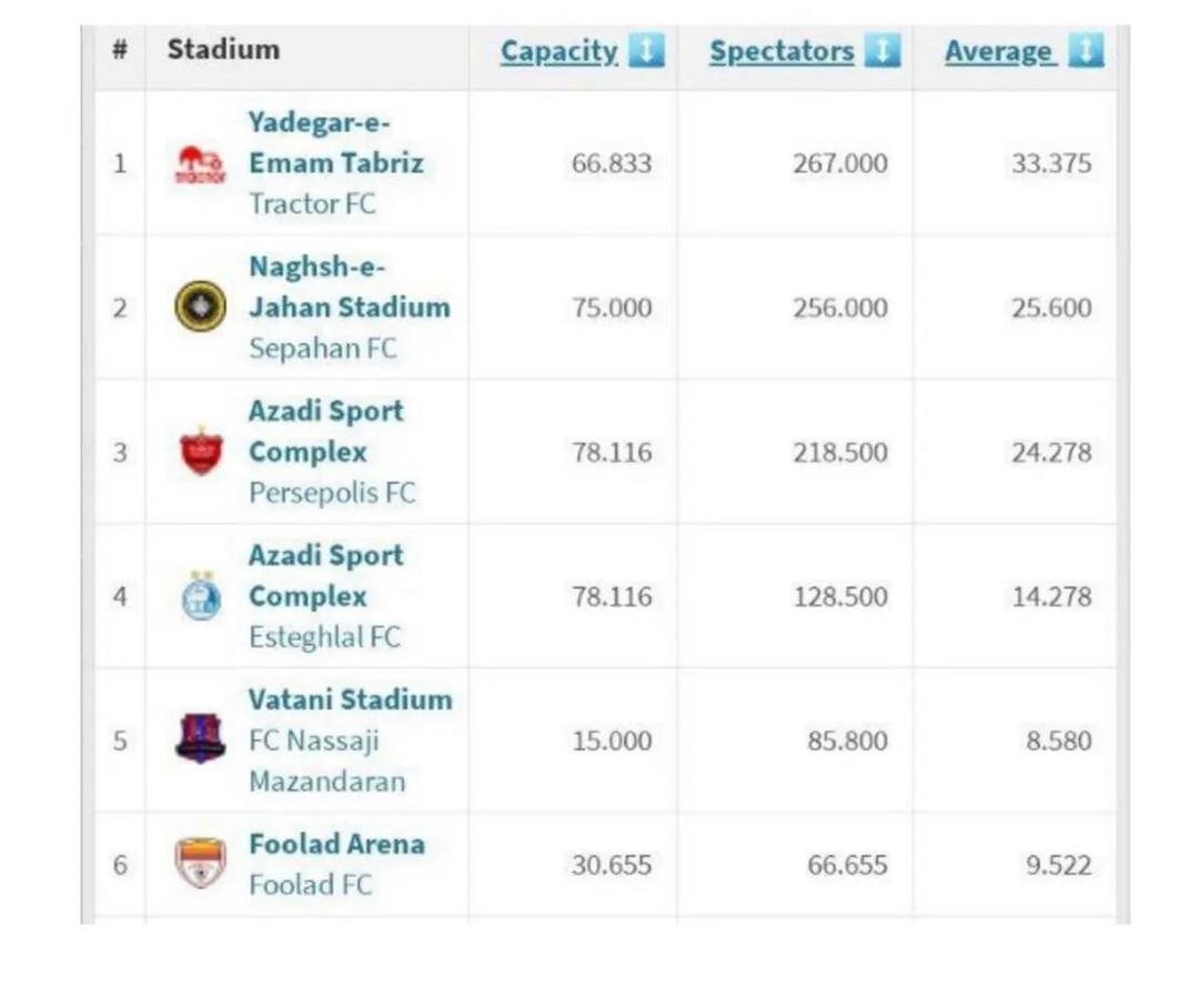 بیشترین هوادار در لیگ بیستودوم فوتبال سهم تراکتور شد+عکس