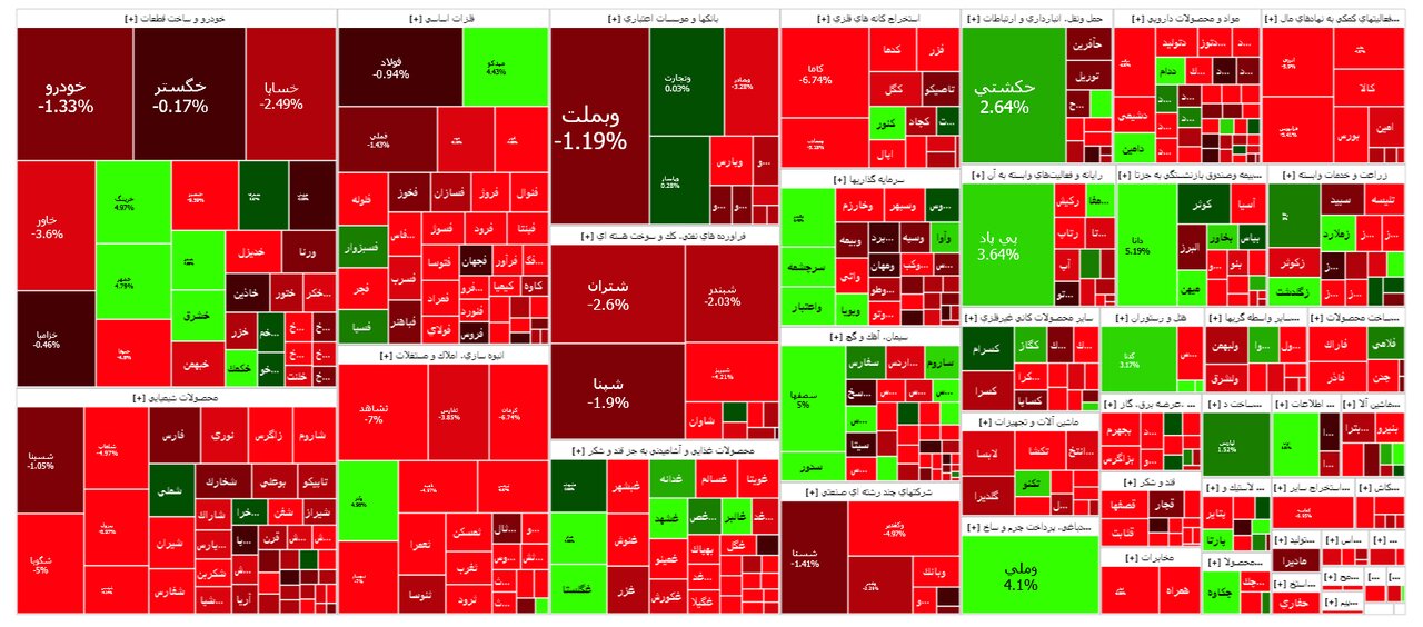 وضعیت بورس امروز / خروج ۱,۲۰۰ میلیارد تومانی پول حقیقی از بازار
