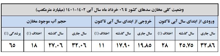حجم سد زایندهرود به ۵۸۴ میلیون مترمکعب رسید / افزایش ۱.۷ درصدی نسبت به هفته گذشته