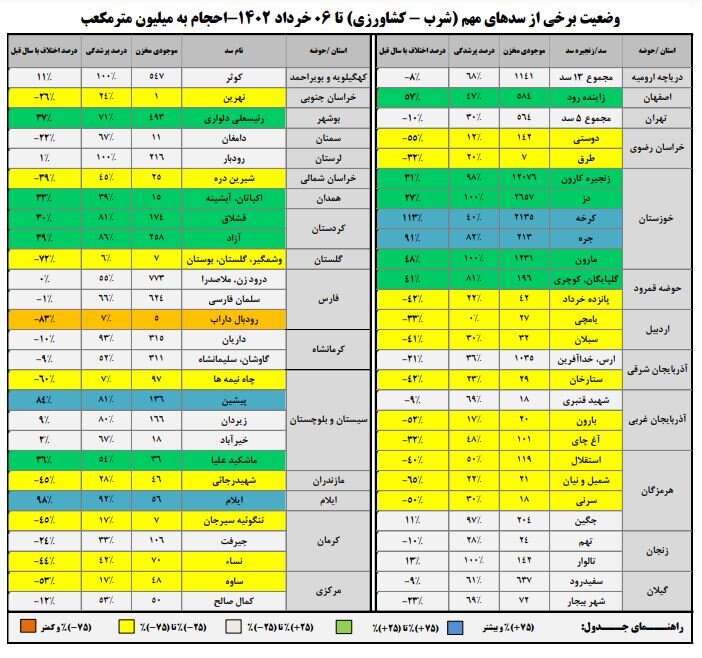 حجم سد زایندهرود به ۵۸۴ میلیون مترمکعب رسید / افزایش ۱.۷ درصدی نسبت به هفته گذشته