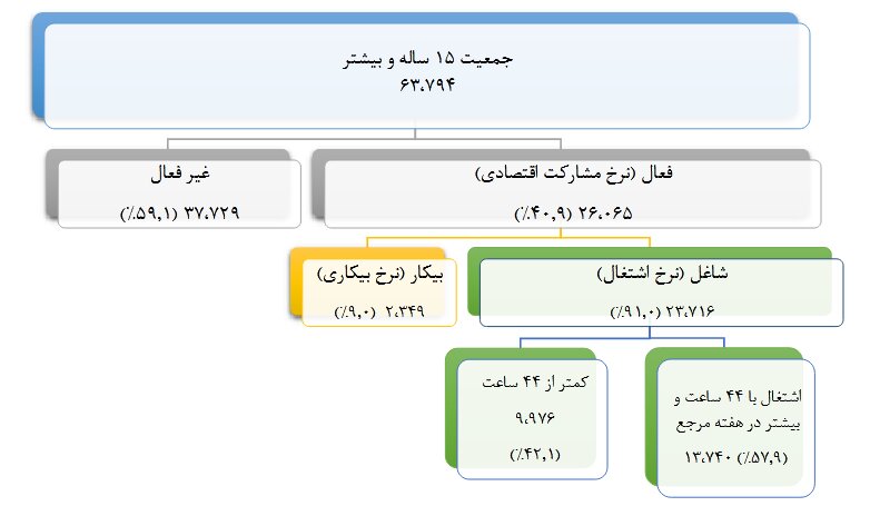 نرخ بیکاری کاهش پیدا کرد