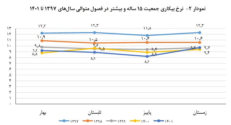 نرخ بیکاری کاهش پیدا کرد