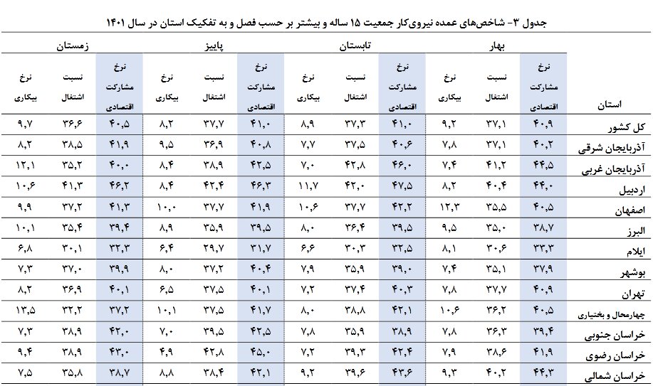 نرخ بیکاری کاهش پیدا کرد