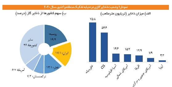 پیشبینی تکان دهنده از تولید و مصرف گاز در ۱۴۲۰ / راهکار برونرفت از ناترازی چیست؟