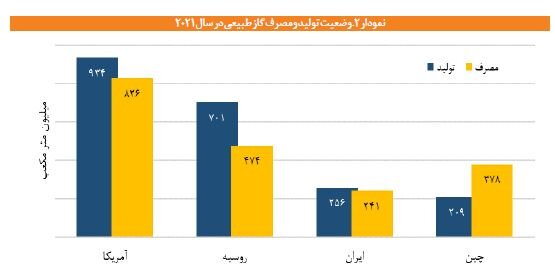 پیشبینی تکان دهنده از تولید و مصرف گاز در ۱۴۲۰ / راهکار برونرفت از ناترازی چیست؟