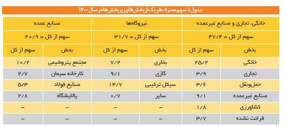 پیشبینی تکان دهنده از تولید و مصرف گاز در ۱۴۲۰ / راهکار برونرفت از ناترازی چیست؟
