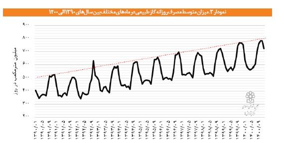 پیشبینی تکان دهنده از تولید و مصرف گاز در ۱۴۲۰ / راهکار برونرفت از ناترازی چیست؟