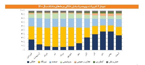 پیشبینی تکان دهنده از تولید و مصرف گاز در ۱۴۲۰ / راهکار برونرفت از ناترازی چیست؟