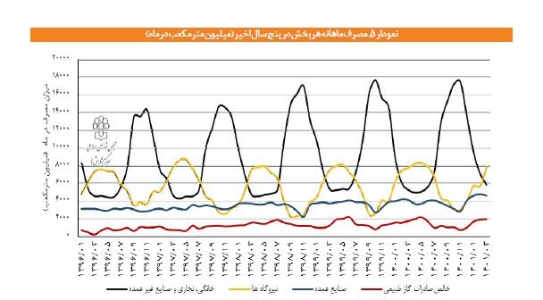 پیشبینی تکان دهنده از تولید و مصرف گاز در ۱۴۲۰ / راهکار برونرفت از ناترازی چیست؟