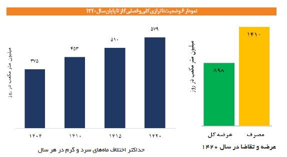 پیشبینی تکان دهنده از تولید و مصرف گاز در ۱۴۲۰ / راهکار برونرفت از ناترازی چیست؟