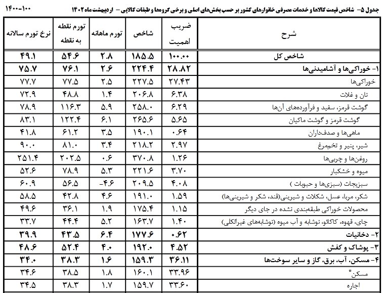 کاهش تورم مسکن در اردیبهشت ماه