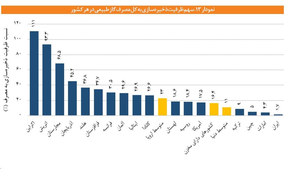 پیشبینی تکان دهنده از تولید و مصرف گاز در ۱۴۲۰ / راهکار برونرفت از ناترازی چیست؟