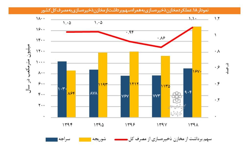 پیشبینی تکان دهنده از تولید و مصرف گاز در ۱۴۲۰ / راهکار برونرفت از ناترازی چیست؟