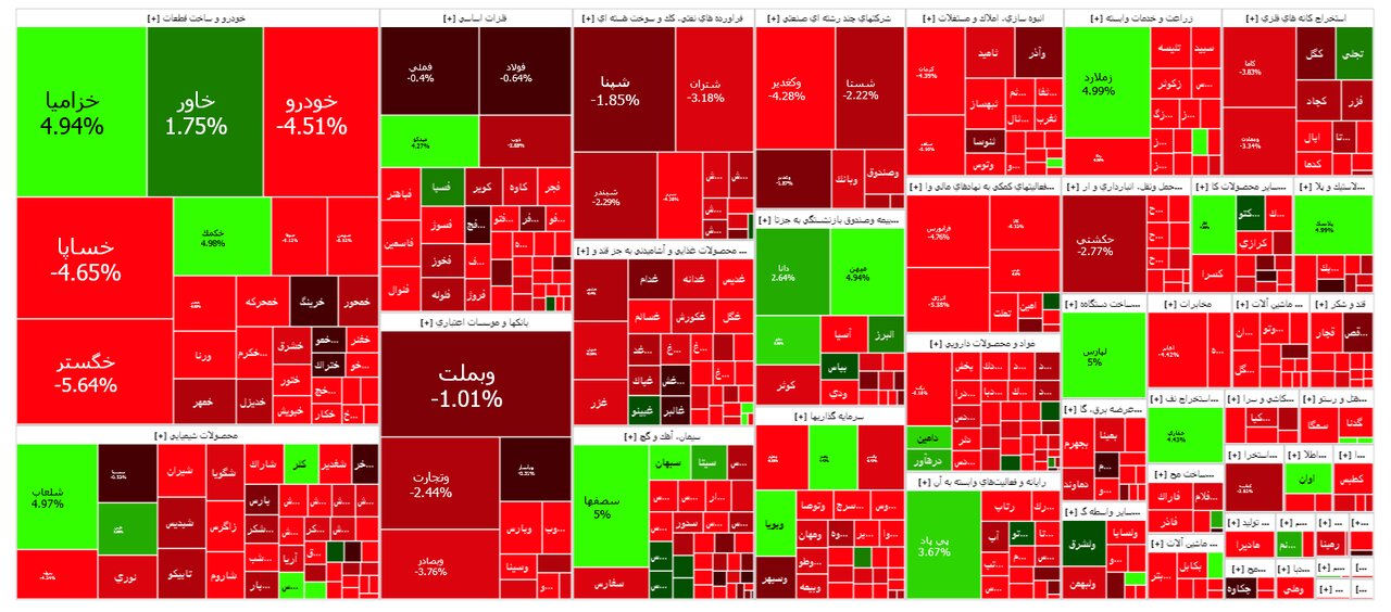 وضعیت بورس امروز / از دست رفتن کانال ۲.۳ میلیون واحدی