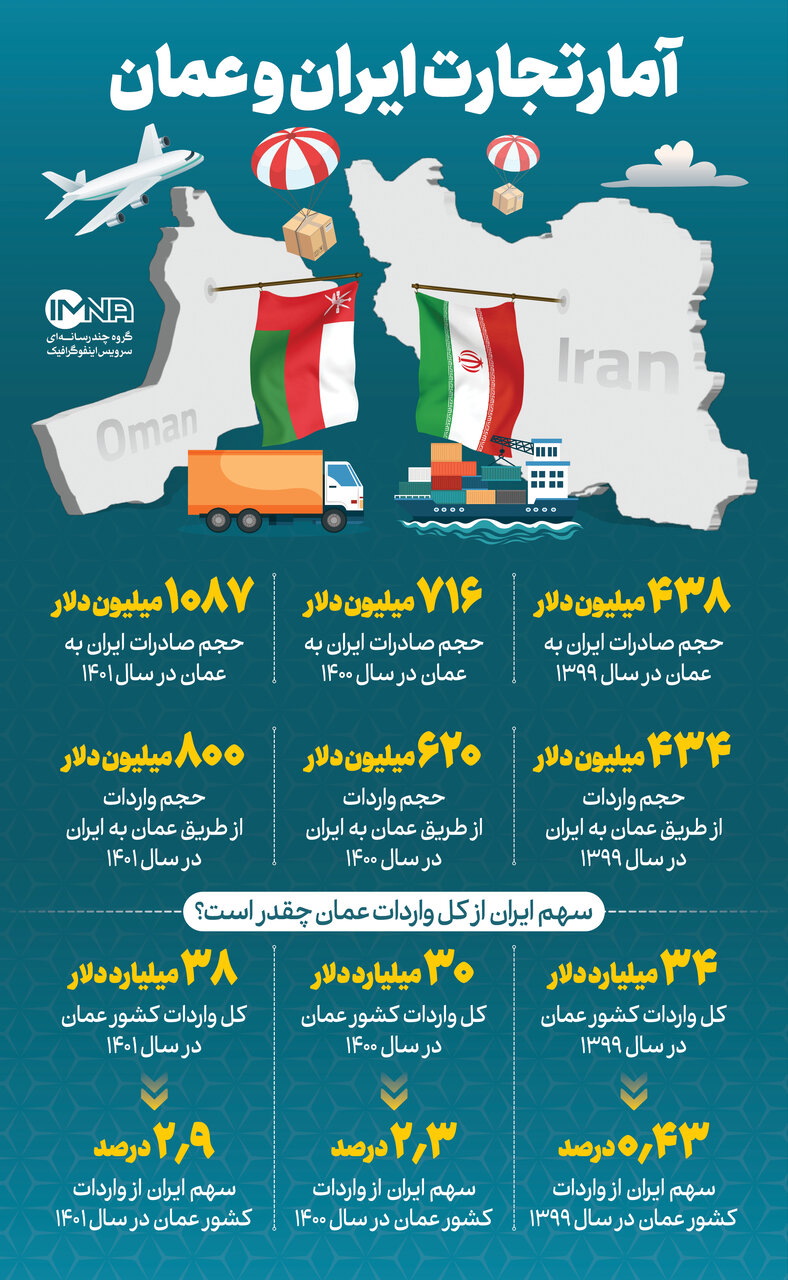 آمار تجارت ایران و عمان