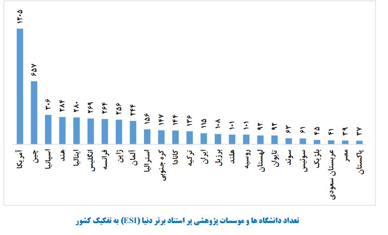 قرارگیری ۷ مرکز علمی استان اصفهان در زمره یک درصد برتر جهان