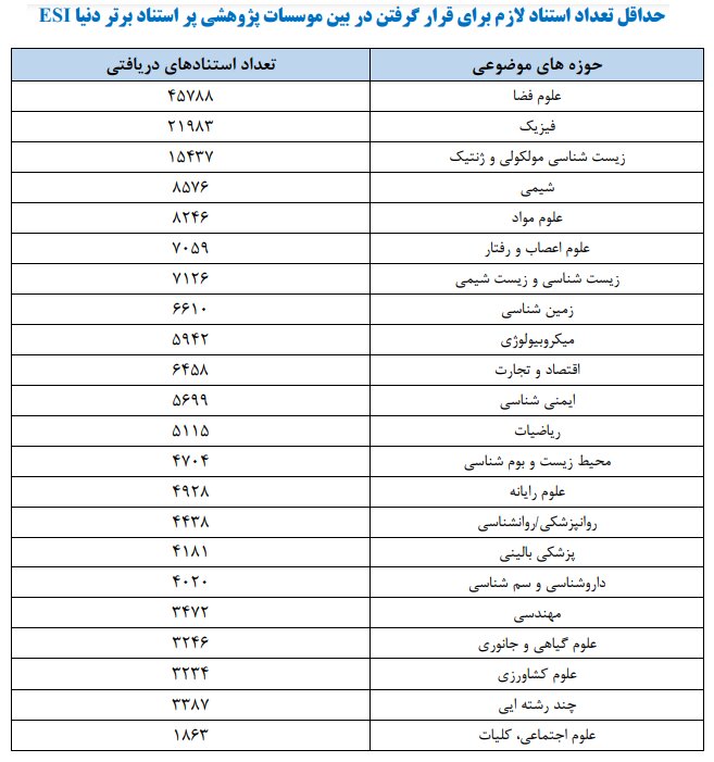 قرارگیری ۷ مرکز علمی استان اصفهان در زمره یک درصد برتر جهان 