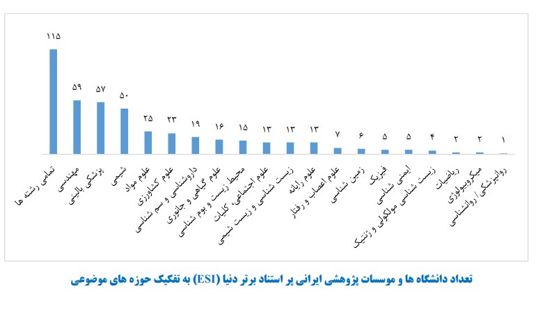 قرارگیری ۷ مرکز علمی استان اصفهان در زمره یک درصد برتر جهان