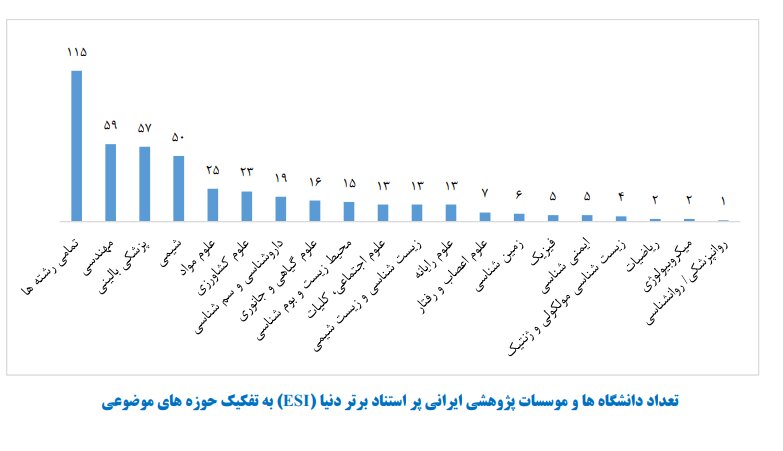 قرارگیری ۷ مرکز علمی استان اصفهان در زمره یک درصد برتر جهان 