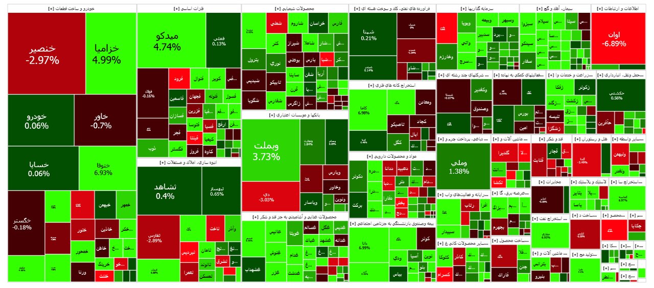 وضعیت بورس امروز / کامبک ۱۸ هزار واحدی بازار