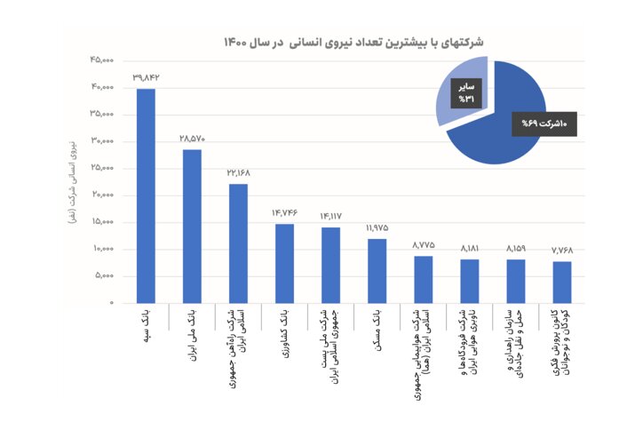 تعداد کارمندان شرکتهای دولتی اعلام شد / بانک سپه در صدر لیست قرار دارد