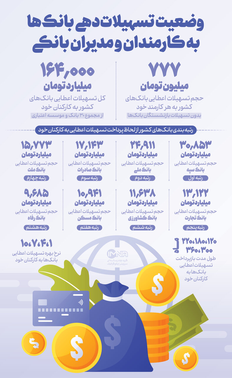 وضعیت تسهیلاتدهی بانکها به کارمندان و مدیران بانکی