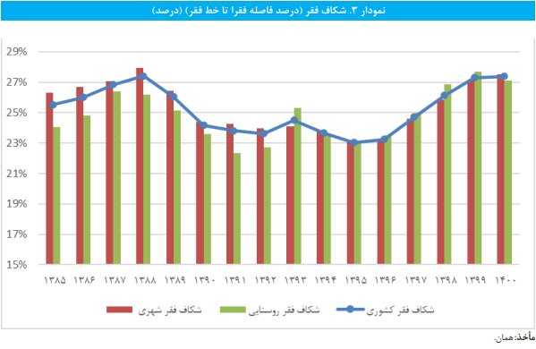 افزایش سهم مسکن در سبد هزینه خانوار/ اوضاع مردم در دولت دوازدهم چگونه بود؟