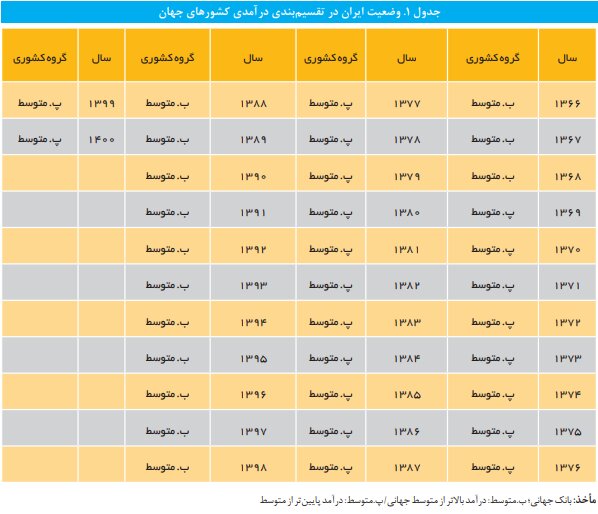 افزایش سهم مسکن در سبد هزینه خانوار/ اوضاع مردم در دولت دوازدهم چگونه بود؟